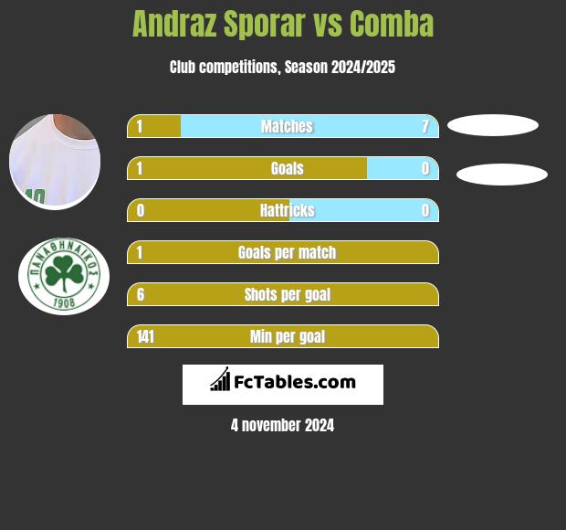 Andraz Sporar vs Comba h2h player stats