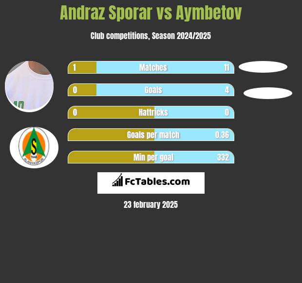 Andraz Sporar vs Aymbetov h2h player stats