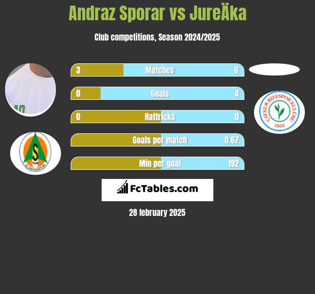 Andraz Sporar vs JureÄka h2h player stats