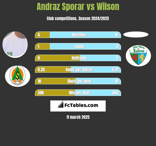 Andraz Sporar vs Wilson h2h player stats