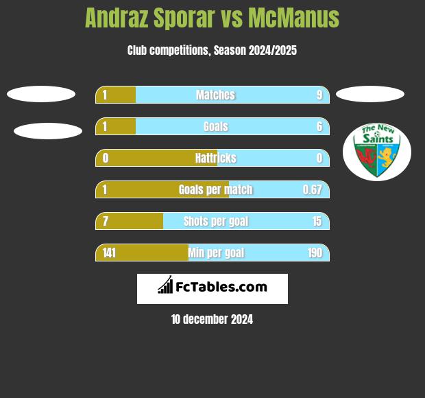 Andraz Sporar vs McManus h2h player stats