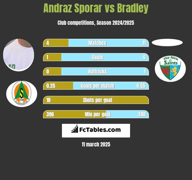 Andraz Sporar vs Bradley h2h player stats