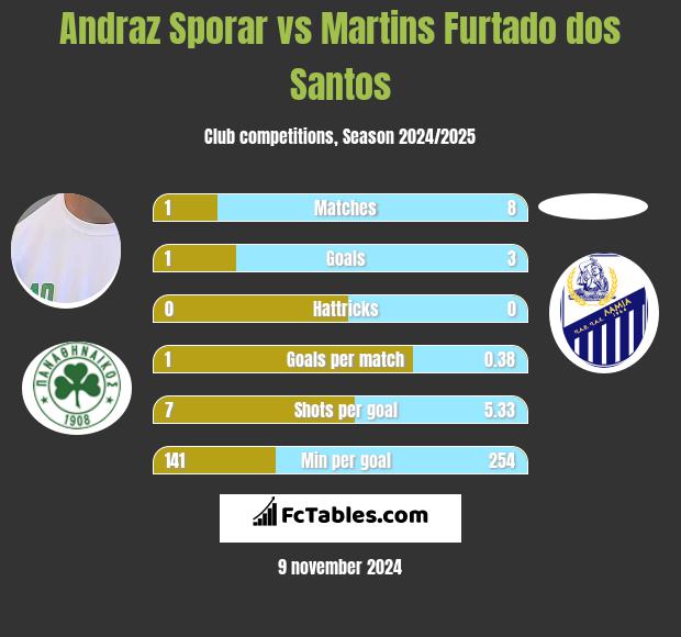 Andraz Sporar vs Martins Furtado dos Santos h2h player stats