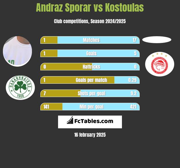 Andraz Sporar vs Kostoulas h2h player stats