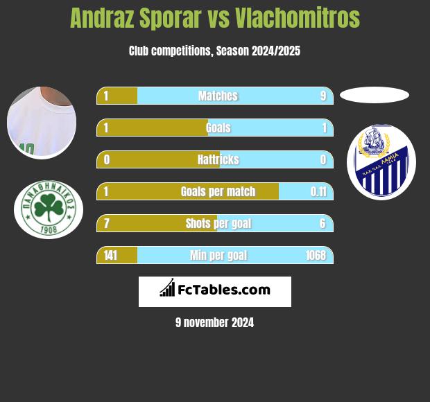 Andraz Sporar vs Vlachomitros h2h player stats