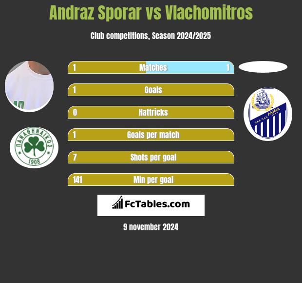 Andraz Sporar vs Vlachomitros h2h player stats