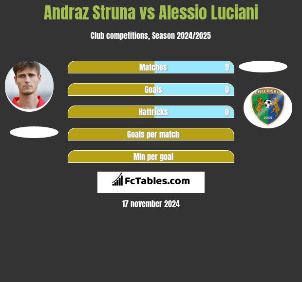 Andraż Struna vs Alessio Luciani h2h player stats