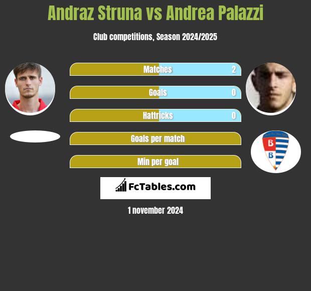 Andraż Struna vs Andrea Palazzi h2h player stats