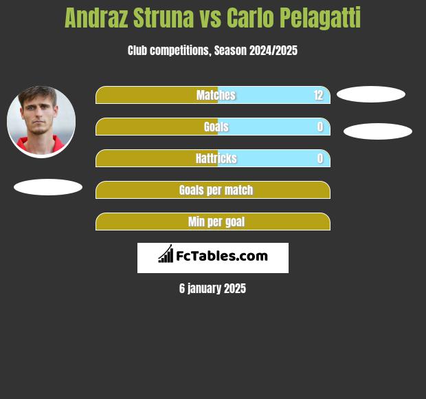 Andraz Struna vs Carlo Pelagatti h2h player stats