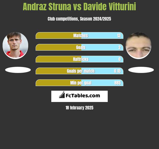 Andraż Struna vs Davide Vitturini h2h player stats