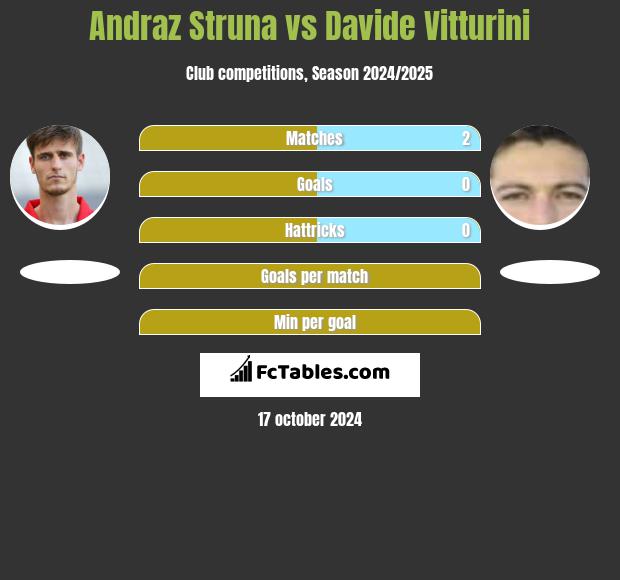 Andraz Struna vs Davide Vitturini h2h player stats