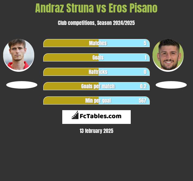 Andraż Struna vs Eros Pisano h2h player stats