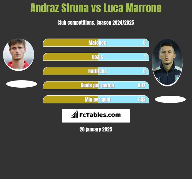 Andraż Struna vs Luca Marrone h2h player stats