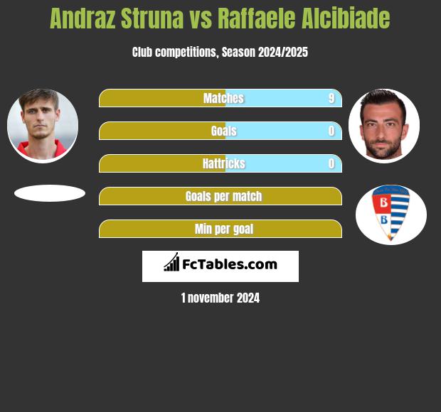 Andraż Struna vs Raffaele Alcibiade h2h player stats