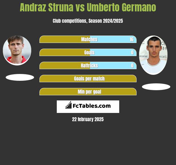 Andraż Struna vs Umberto Germano h2h player stats