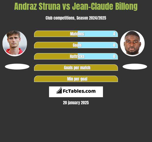 Andraż Struna vs Jean-Claude Billong h2h player stats