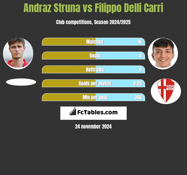 Andraż Struna vs Filippo Delli Carri h2h player stats