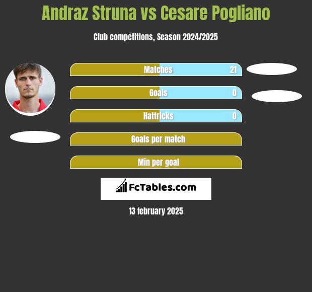 Andraż Struna vs Cesare Pogliano h2h player stats