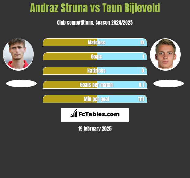 Andraż Struna vs Teun Bijleveld h2h player stats