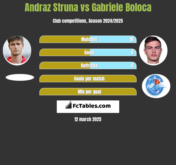 Andraż Struna vs Gabriele Boloca h2h player stats