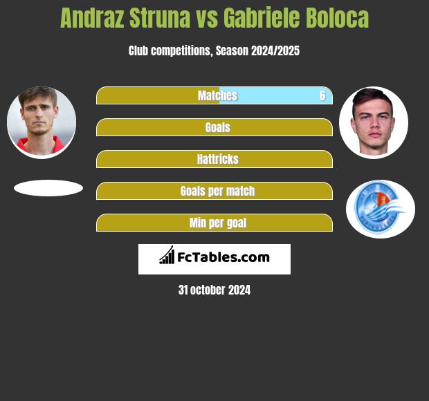 Andraz Struna vs Gabriele Boloca h2h player stats