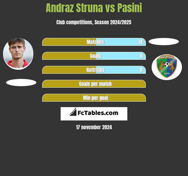 Andraż Struna vs Pasini h2h player stats