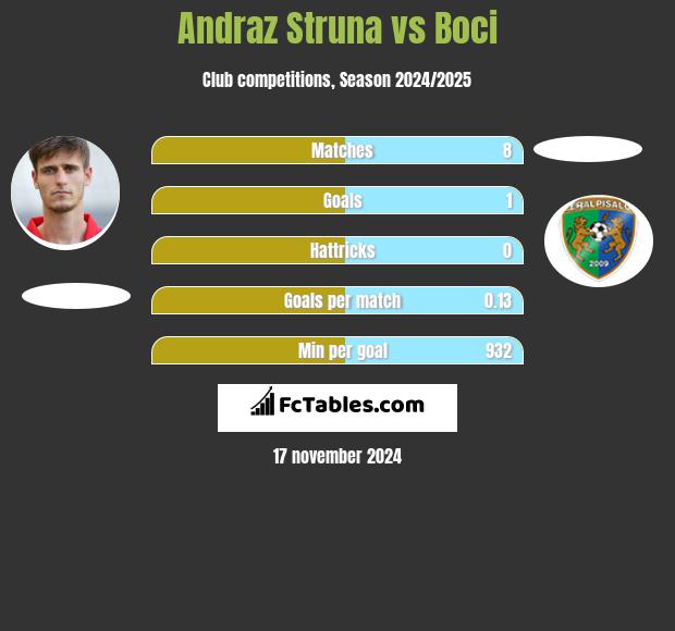 Andraż Struna vs Boci h2h player stats