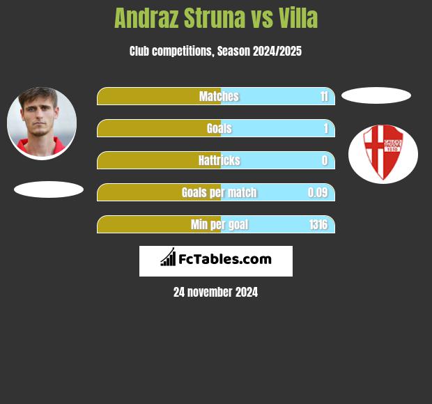 Andraż Struna vs Villa h2h player stats