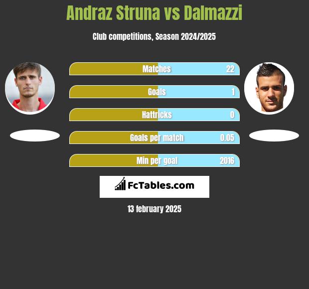 Andraż Struna vs Dalmazzi h2h player stats