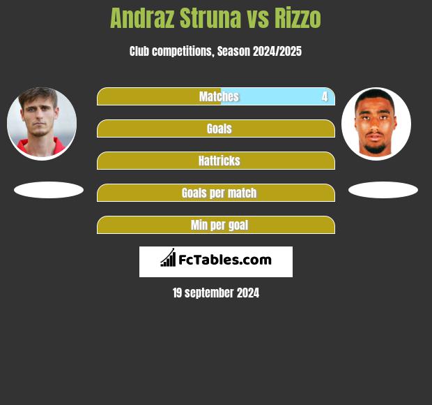 Andraz Struna vs Rizzo h2h player stats