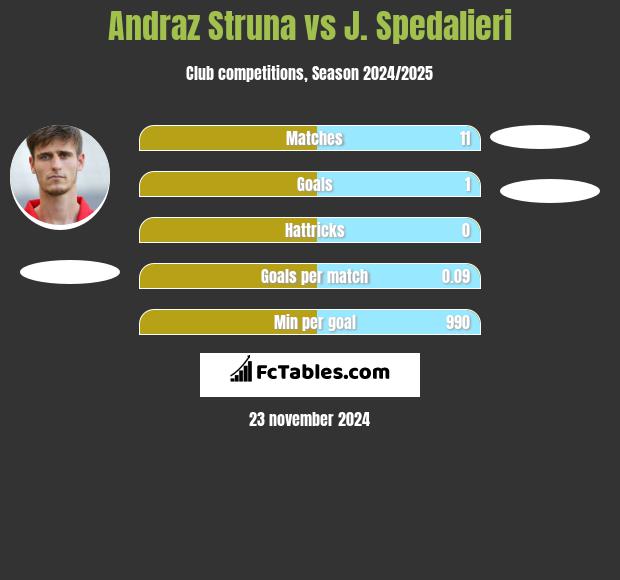 Andraz Struna vs J. Spedalieri h2h player stats