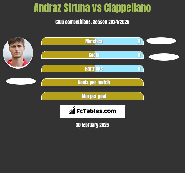 Andraż Struna vs Ciappellano h2h player stats