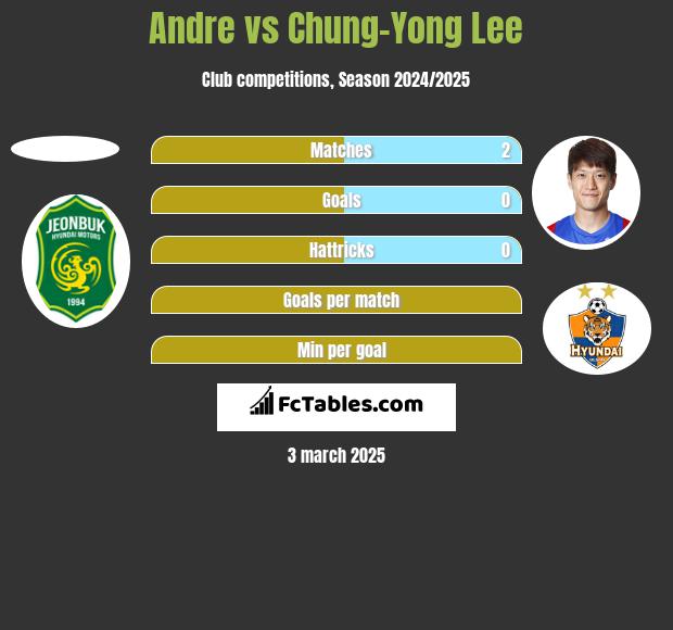 Andre vs Chung-Yong Lee h2h player stats