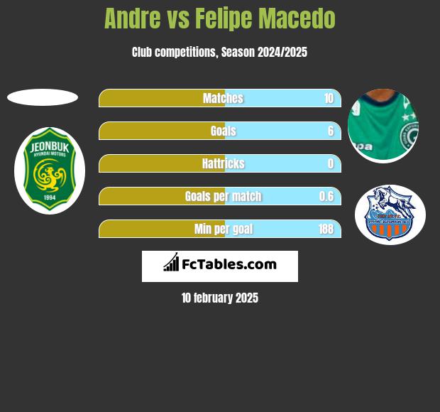 Andre vs Felipe Macedo h2h player stats