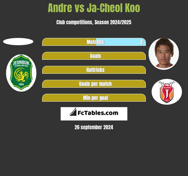 Andre vs Ja-Cheol Koo h2h player stats