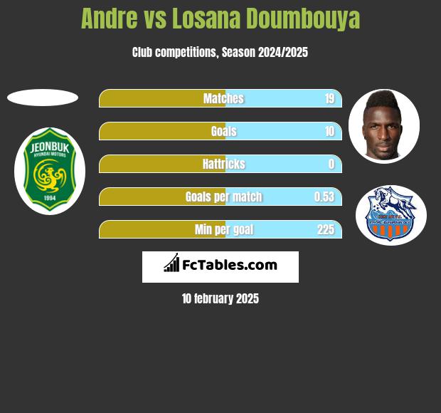 Andre vs Losana Doumbouya h2h player stats