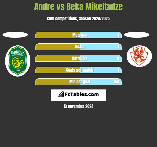 Andre vs Beka Mikeltadze h2h player stats