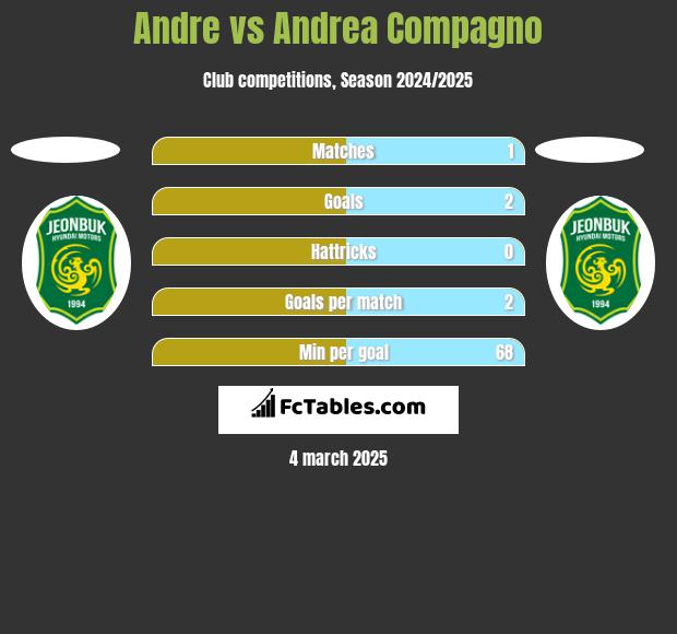 Andre vs Andrea Compagno h2h player stats