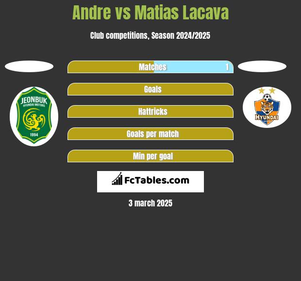 Andre vs Matias Lacava h2h player stats