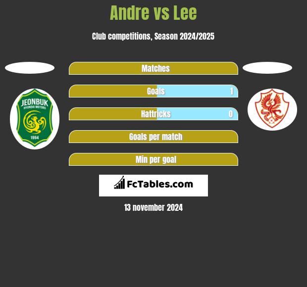 Andre vs Lee h2h player stats