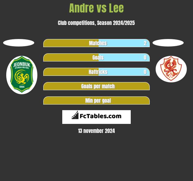 Andre vs Lee h2h player stats