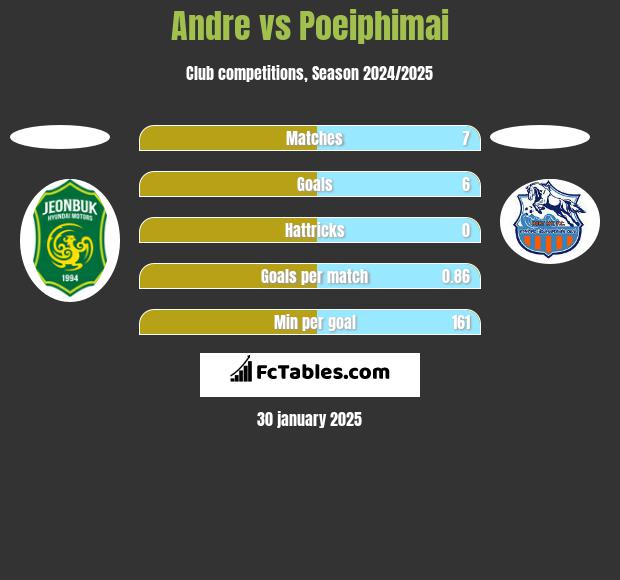 Andre vs Poeiphimai h2h player stats