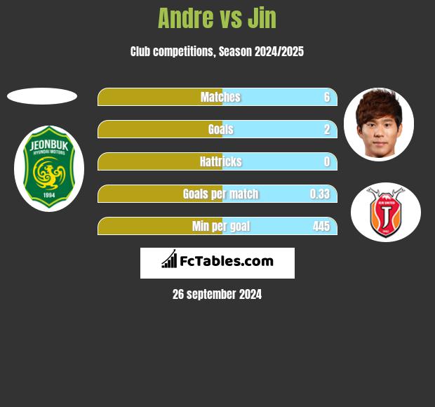 Andre vs Jin h2h player stats