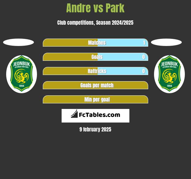 Andre vs Park h2h player stats