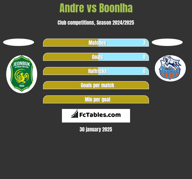 Andre vs Boonlha h2h player stats