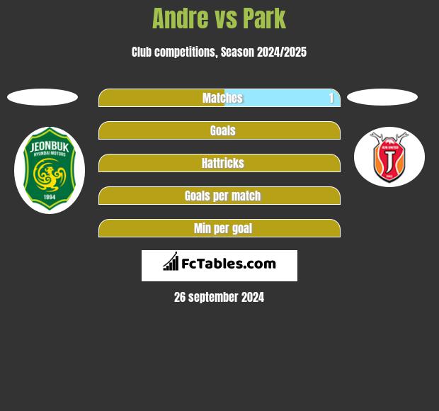 Andre vs Park h2h player stats