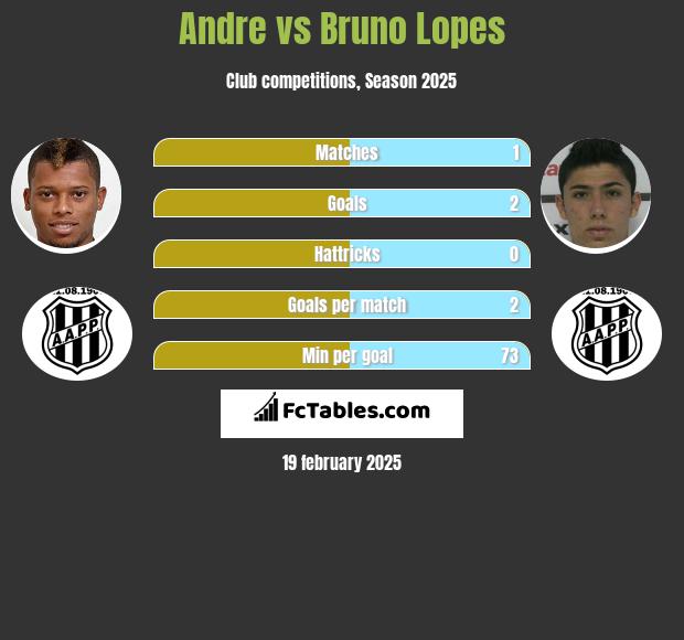 Andre vs Bruno Lopes h2h player stats