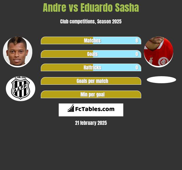 Andre vs Eduardo Sasha h2h player stats