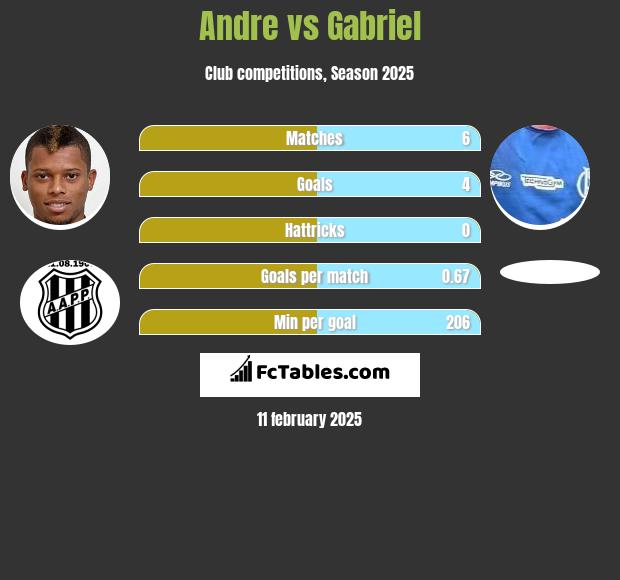 Andre vs Gabriel h2h player stats