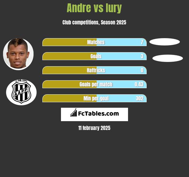 Andre vs Iury h2h player stats